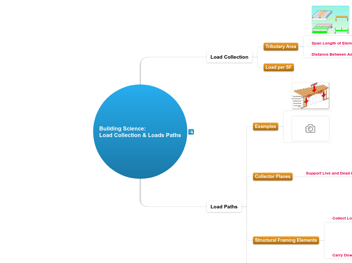 8.1.E Building Science:Load Collection &am...- Mind Map