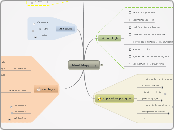 Mind Mapping - Carte Mentale