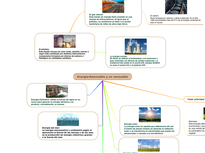 Energía:Renovable y no renovable - Mind Map