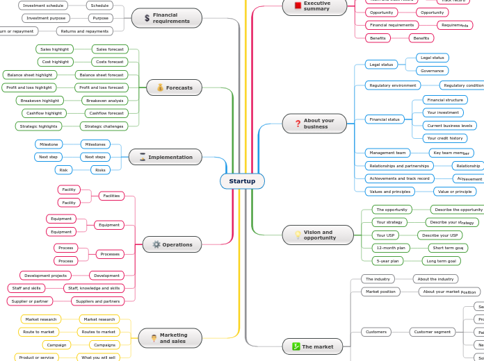 Startup - Mind Map