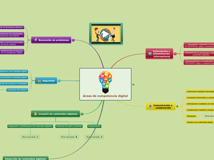 Áreas de competencia digital - Mapa Mental