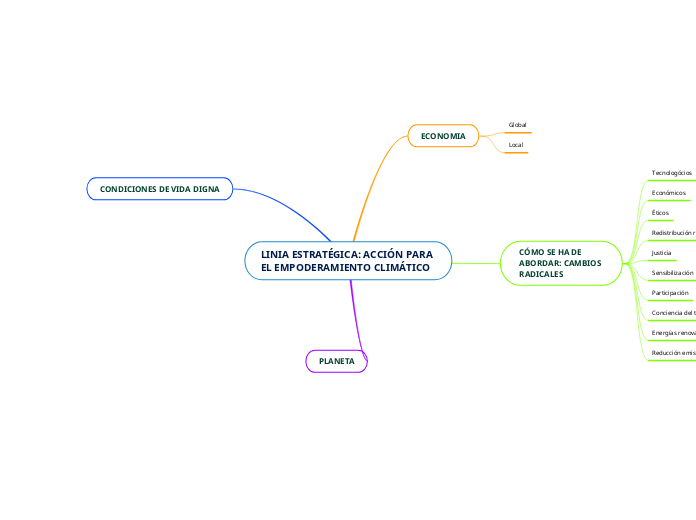 LINIA ESTRATÉGICA: ACCIÓN PARA EL EMPOD...- Mapa Mental