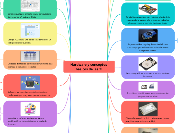 Hardware y conceptos básicos de las TI - Mapa Mental
