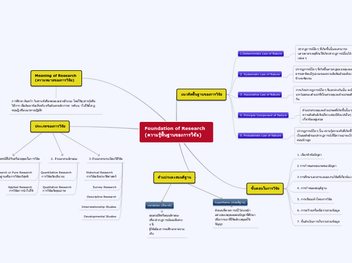 Foundation of Research (ความรู้พื้นฐานของการวิจัย)