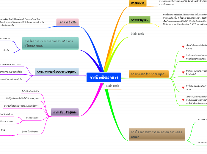 การอ้างอิงเอกสาร - Mind Map