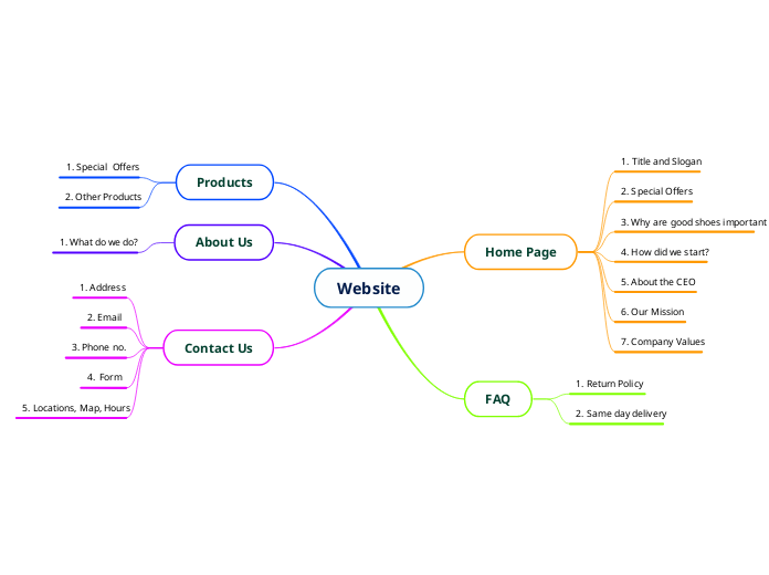 Website - Mind Map