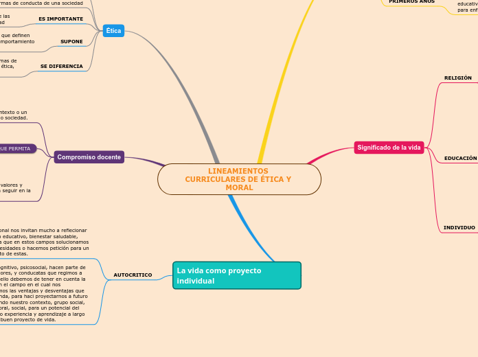 LINEAMIENTOS CURRICULARES DE ÉTICA Y MO...- Mapa Mental