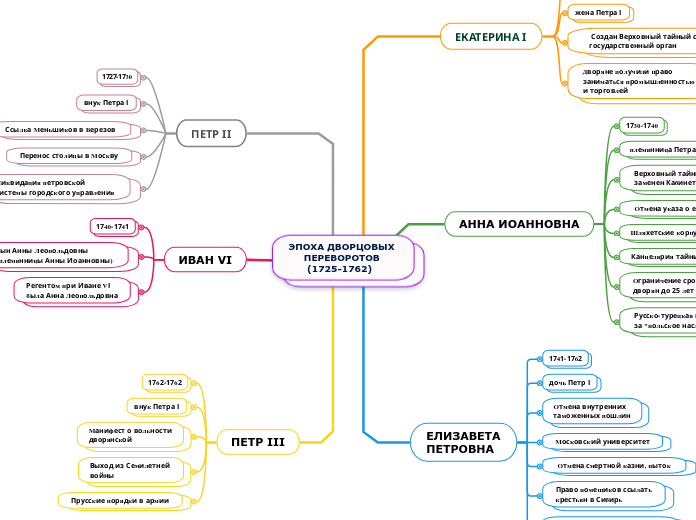 ЭПОХА ДВОРЦОВЫХ 
     ПЕРЕВОРОТО...- Мыслительная карта
