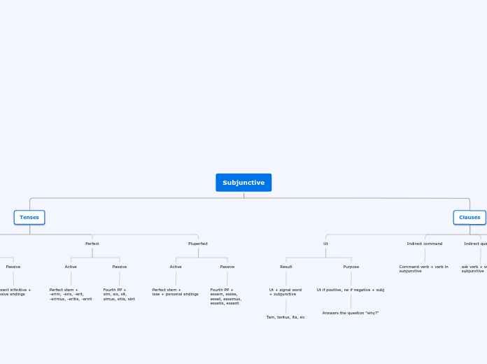 Subjunctive - Mind Map