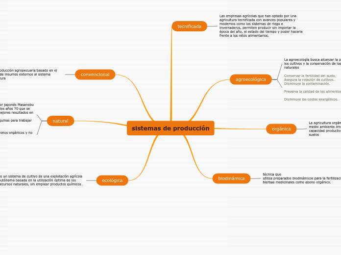 sistemas de producción - Mind Map