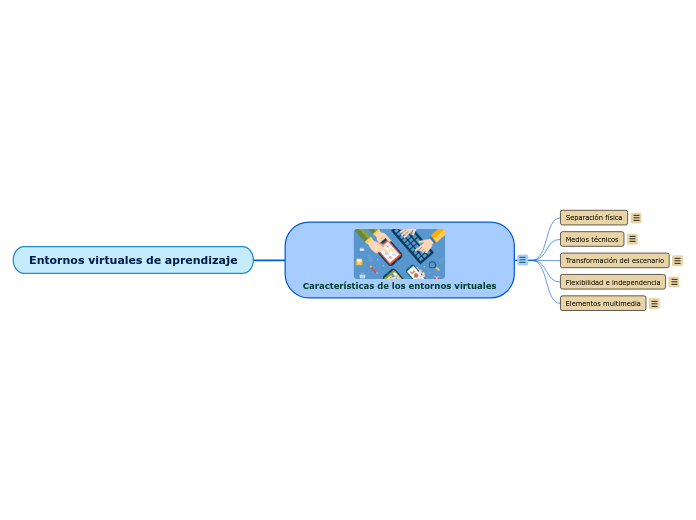 Entornos virtuales de aprendizaje - Mind Map