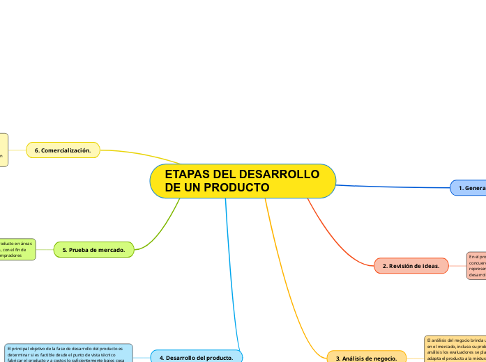 ETAPAS DEL DESARROLLO DE UN PRODUCTO