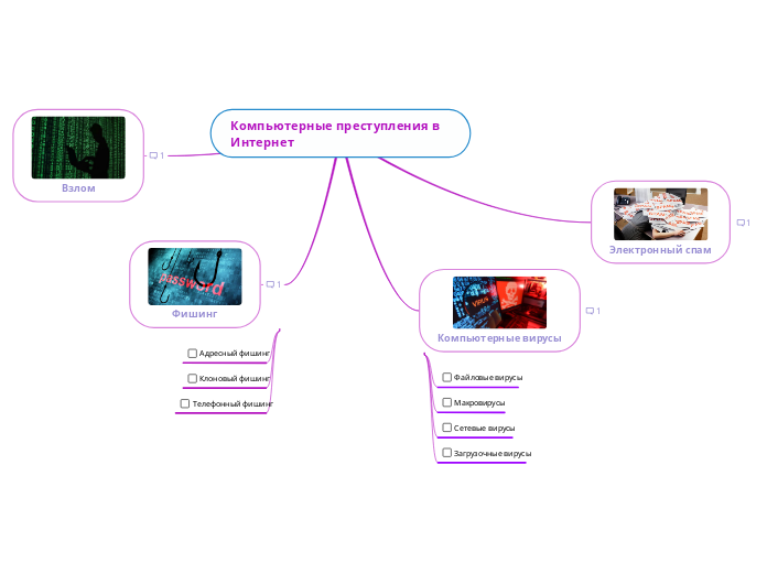 Компьютерные преступления в Инте...- Мыслительная карта