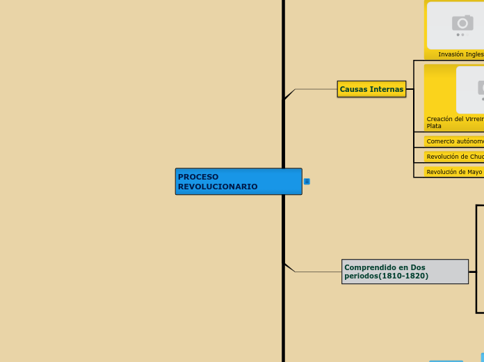 PROCESO REVOLUCIONARIO - Mapa Mental