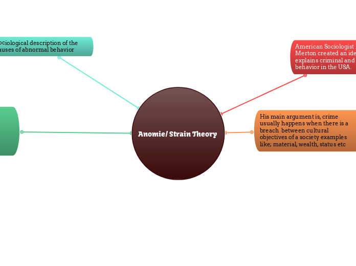 Anomie/ Strain Theory  - Mind Map