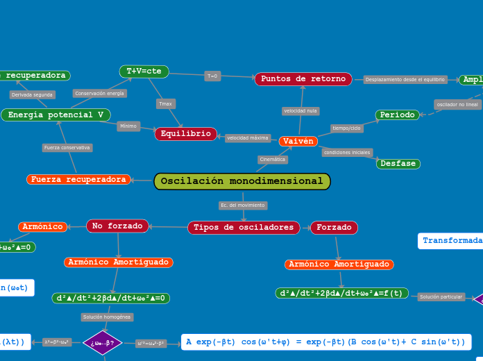 Oscilaciones - Mapa Mental