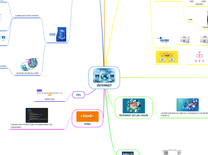 INTERNET - Mapa Mental