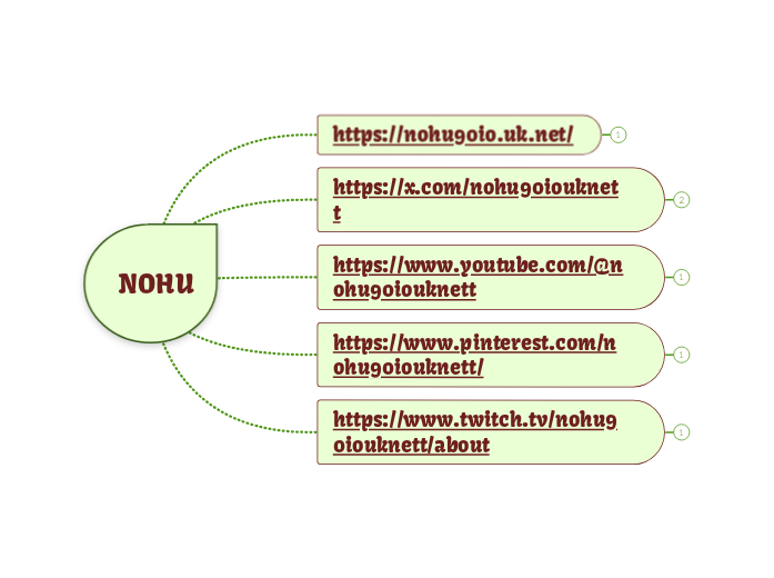 NOHU - Mind Map