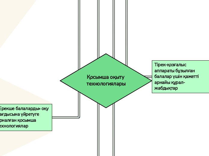 Қосымша оқыту технологиялары