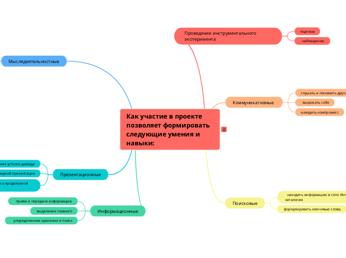 Как участие в проекте  позволяет...- Мыслительная карта