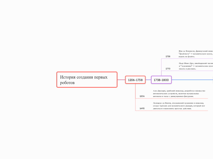 История создания первых роботов - Мыслительная карта