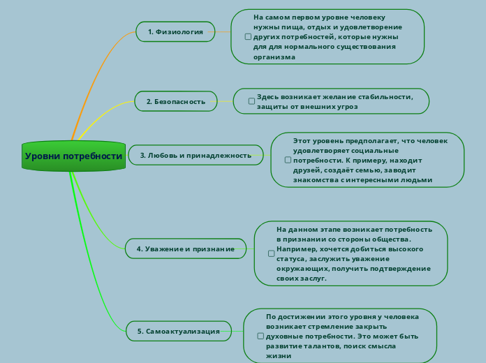 Уровни потребности - Мыслительная карта