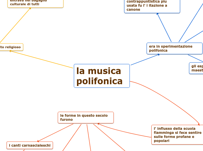 la musica polifonica