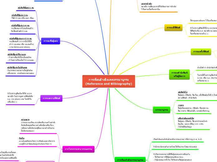 การเขียนอ้างอิงและบรรณานุกรม
(Reference an...- Mind Map