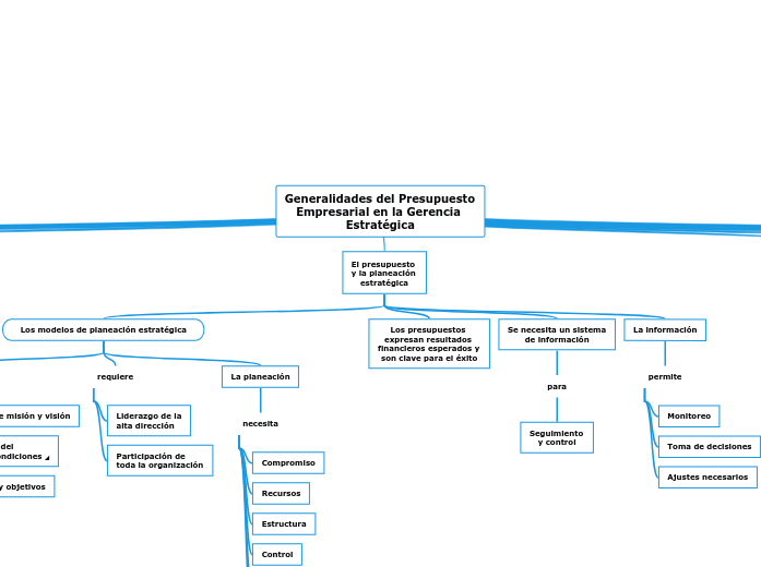 Generalidades del Presupuesto Empresarial en la Gerencia Estratégica
