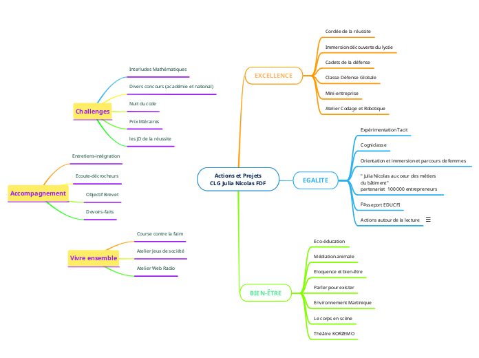 Actions et Projets CLG Julia Nicolas ...- Carte Mentale