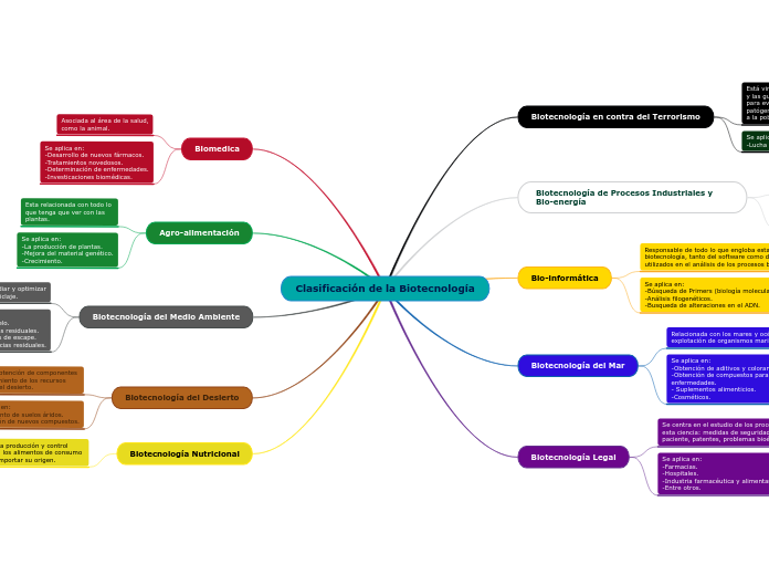 Clasificación de la Biotecnología - Mapa Mental