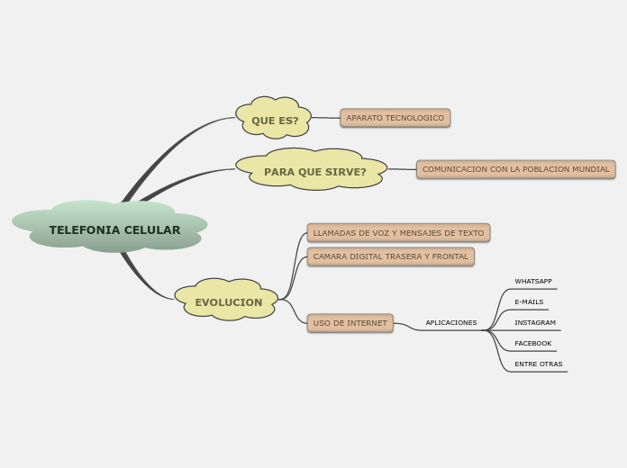 TELEFONIA CELULAR - Mapa Mental