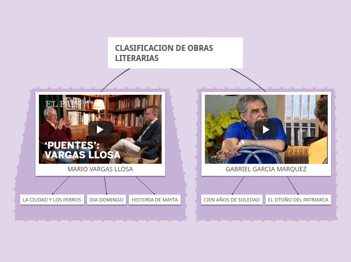Clasificacion de obras literarias mind map