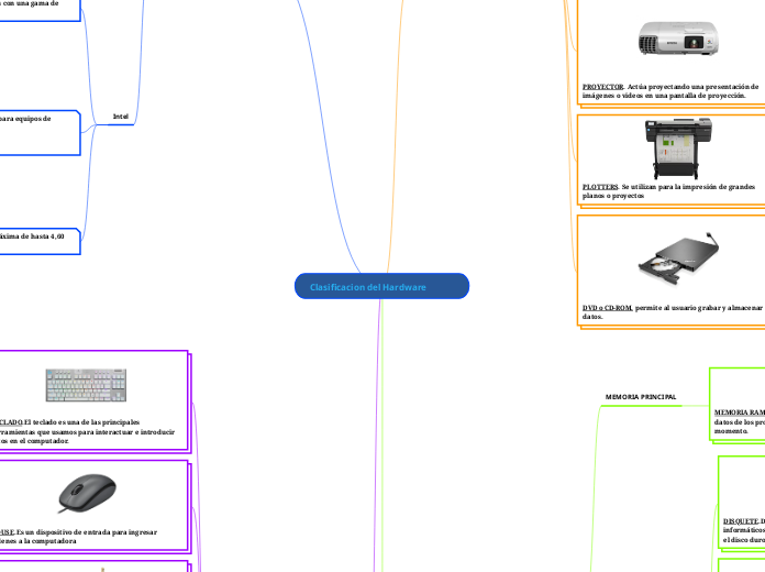 Clasificacion del Hardware - Mapa Mental