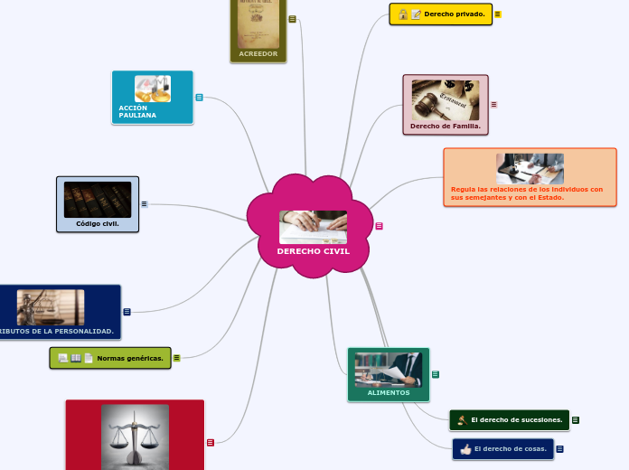 DERECHO CIVIL - Mapa Mental