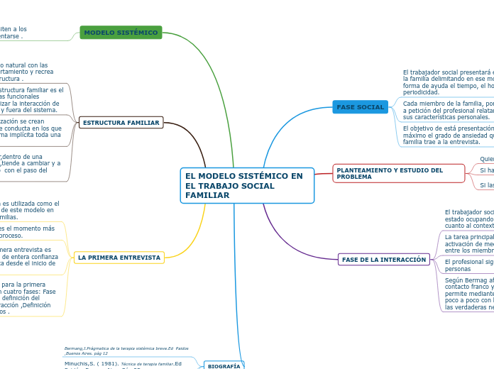 EL MODELO SISTÉMICO EN EL TRABAJO SOCIA...- Mapa Mental