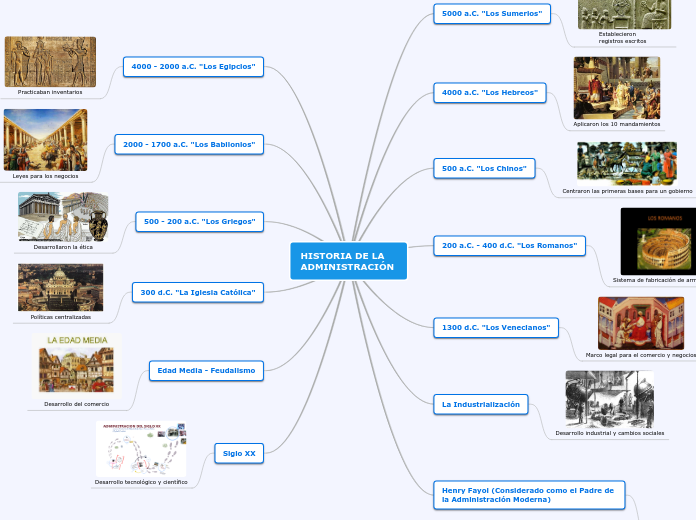 HISTORIA DE LA ADMINISTRACIÓN - Mapa Mental