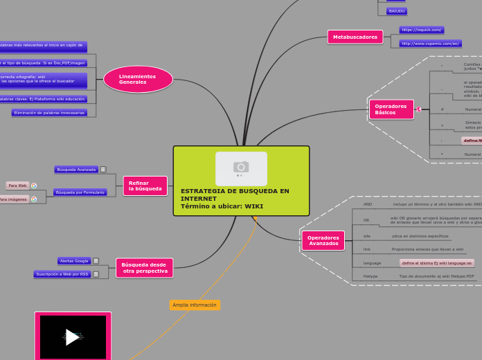 ESTRATEGIA DE BUSQUEDA EN INTERNET
Térm...- Mapa Mental