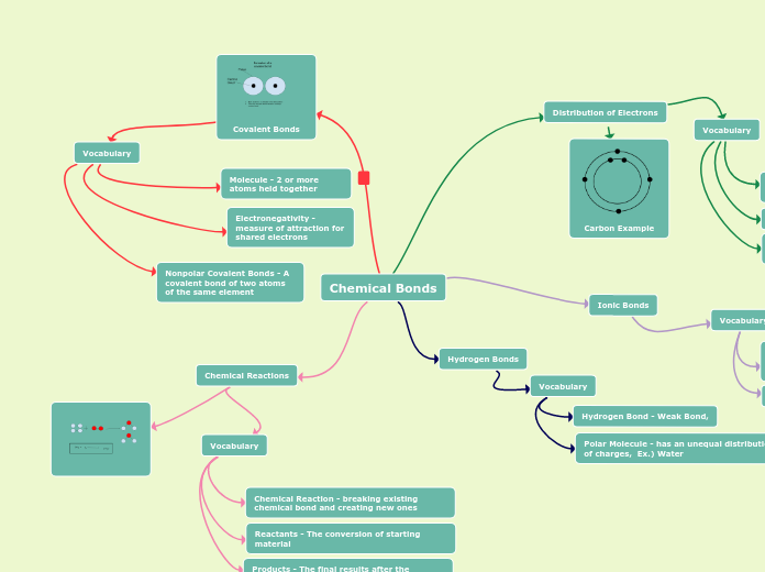 Chemical Bonds - Mind Map