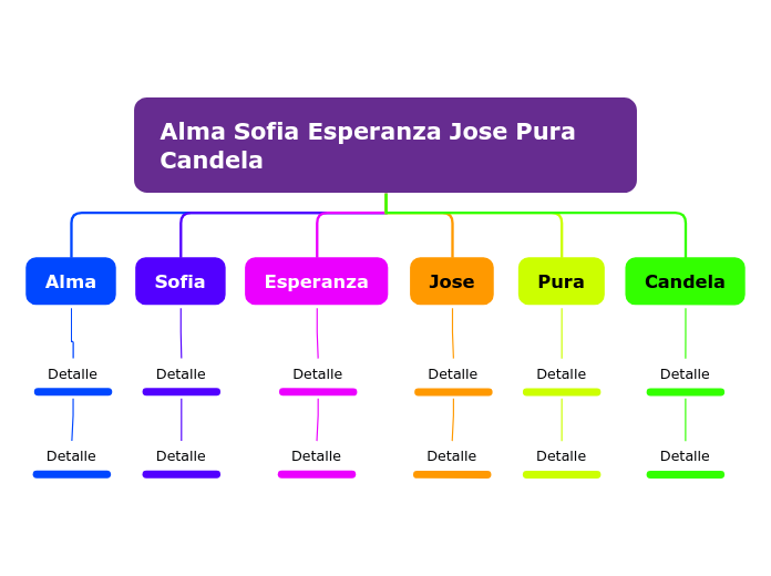 Alma Sofia Esperanza Jose Pura Candel...- Mappa Mentale