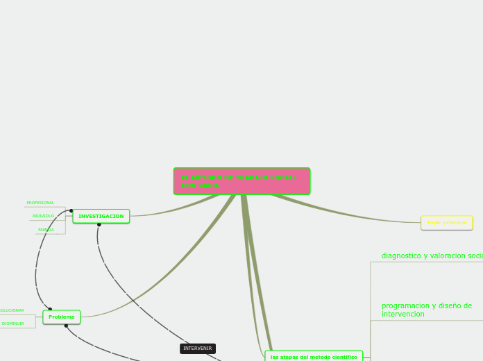EL MÉTODO DE TRABAJO SOCIAL CON CASO. - Mapa Mental