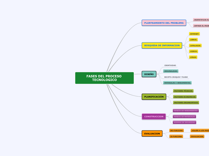 FASES DEL PROCESO TECNOLOGICO - Mapa Mental
