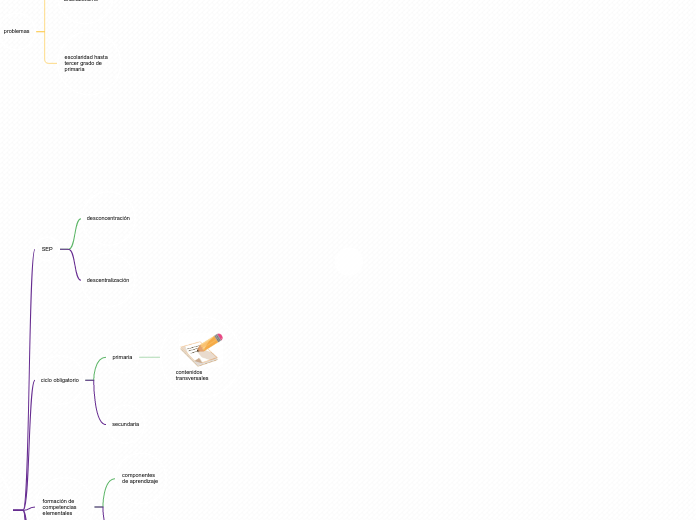 Evolución y fines del desarrollo educat...- Mapa Mental