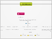 the four wiveshols - Mind Map