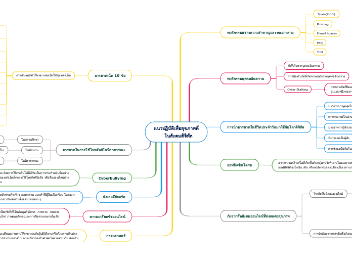แนวปฏิบัติเพื่อสุขภาพดี
       ในสังคมดิจิ...- Mind Map