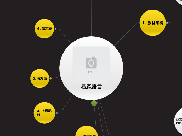 易森語言 - 課程介紹 Course - Mind Map