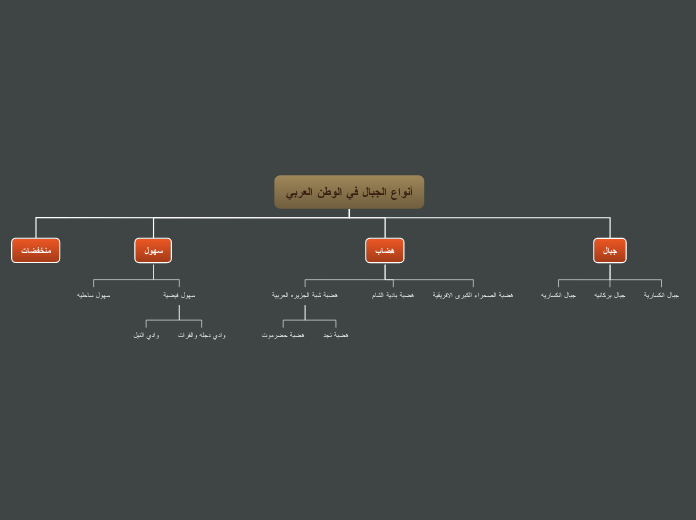أنواع الجبال في الوطن العربي