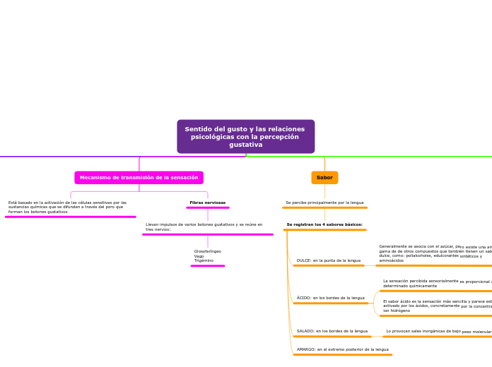 Sentido del gusto y las relaciones psic...- Mapa Mental