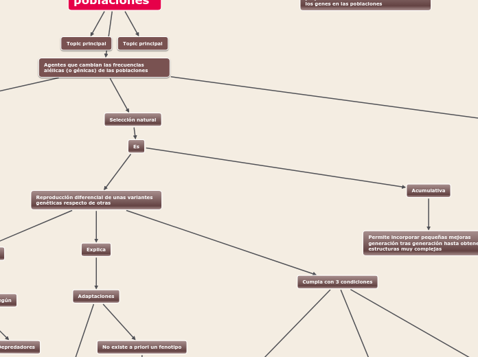Genética de poblaciones - Mapa Mental