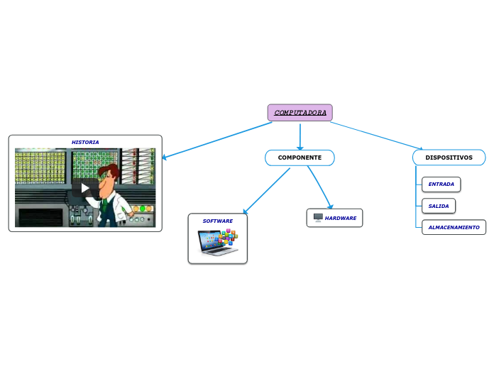 COMPUTADORA - Mind Map